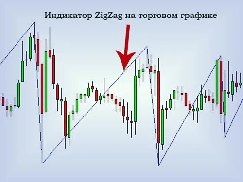 По какой программе будет зигзаг. Zigzag индикатор. зигзаг на графике. фигура зигзаг в трейдинге. зигзаг в техническом анализе.