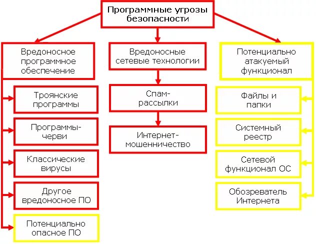 Программные угрозы безопасности. Угрозы информационной безопасности схема. Типы информационных угроз схема. Классификация угроз информационной безопасности схема. Угрозы безопасности информации таблица.