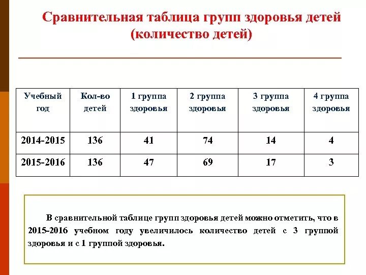 Группа здоровья у детей 2 группа таблица. 1 Группа здоровья детей таблица. Группы здоровья в школе таблица группа у детей. Категория здоровья детей в ДОУ.