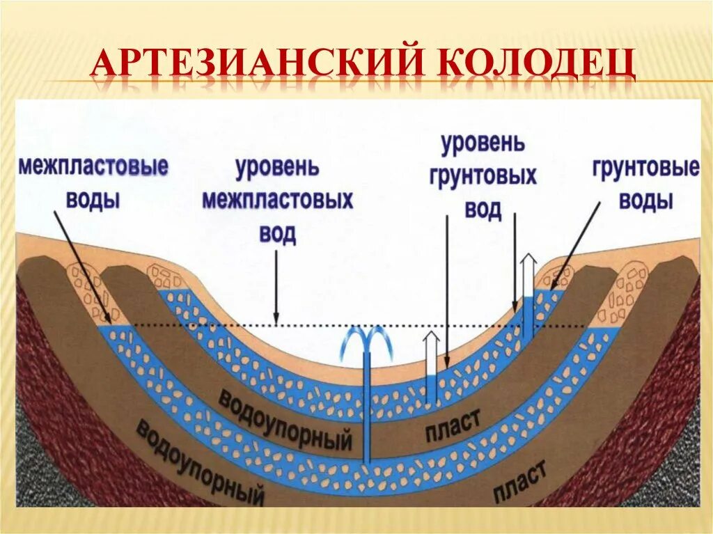 Объясните действие артезианского колодца изображенного. Схема грунтовые воды и артезианские воды. Схема образования грунтовых и межпластовых вод. Артезианская вода. Артезианские подземные воды.