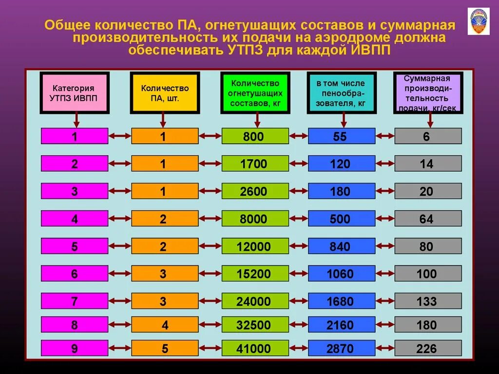 Вс па. Категория УТПЗ. Категории УТПЗ по типам вс. Категория аэропорта по УТПЗ. Классификация аэродромов.