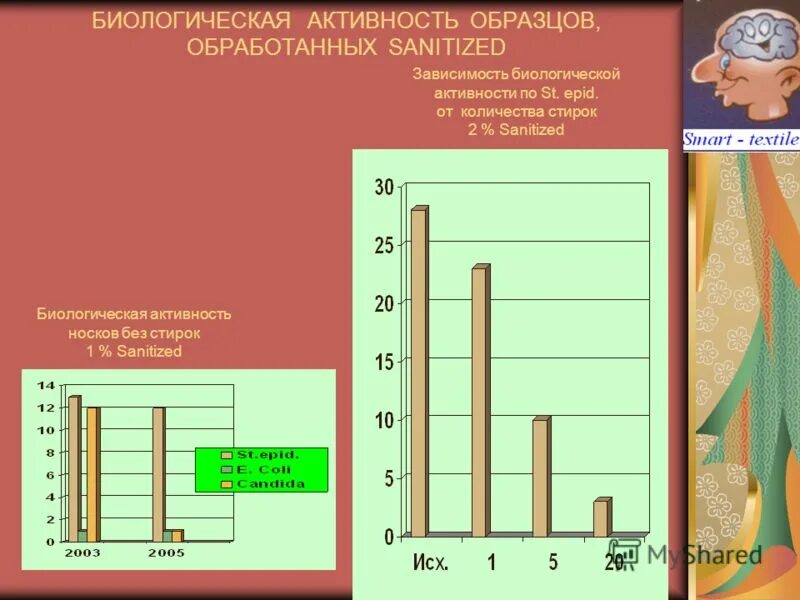 Активность образца