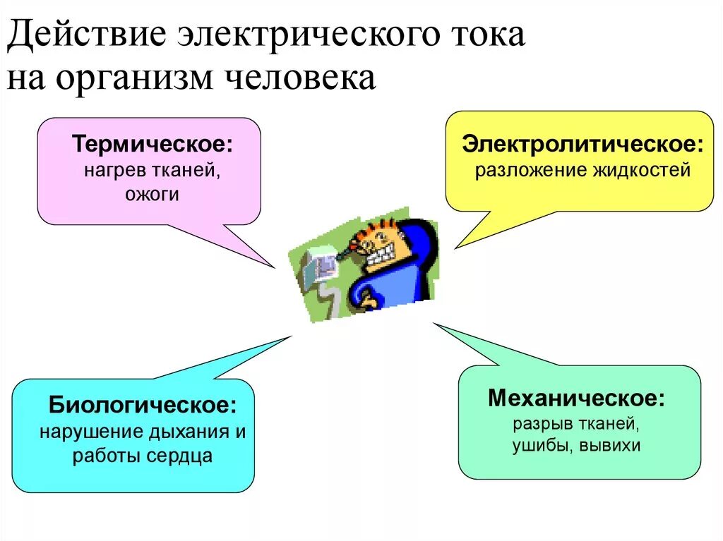 Вредное воздействие тока. Влияние электрического тока на организм человека механическое. Влияние электрического тока на организм человека биологическое. Тепловое воздействие электрического тока на человека. Термическое влияние электрического тока на организм человека.