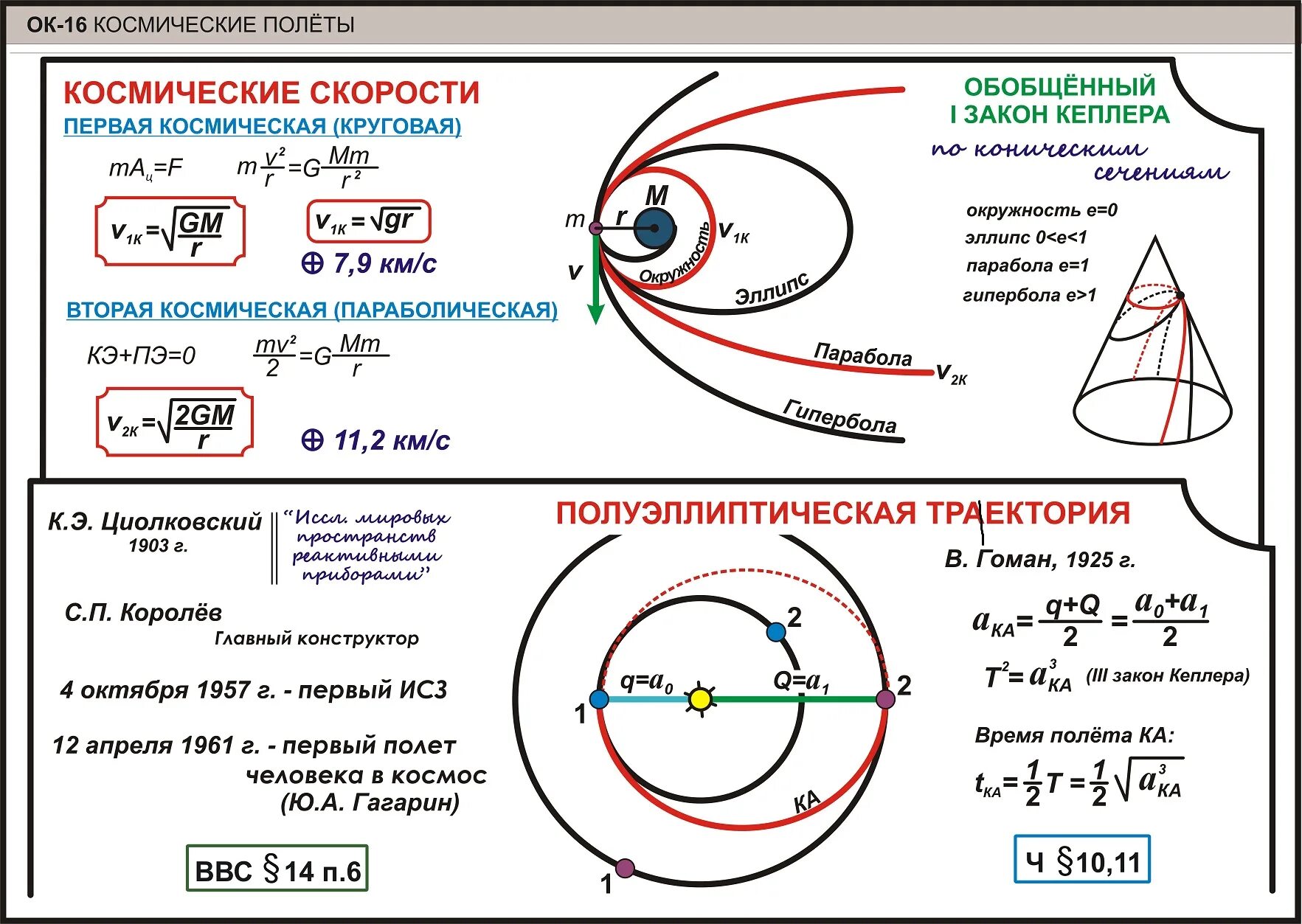 Скорость тела на орбите. Космические скорости конспект по астрономии. астрономия конспект. опорные конспекты по астрономии. опорный конспект первая космическая скорость.