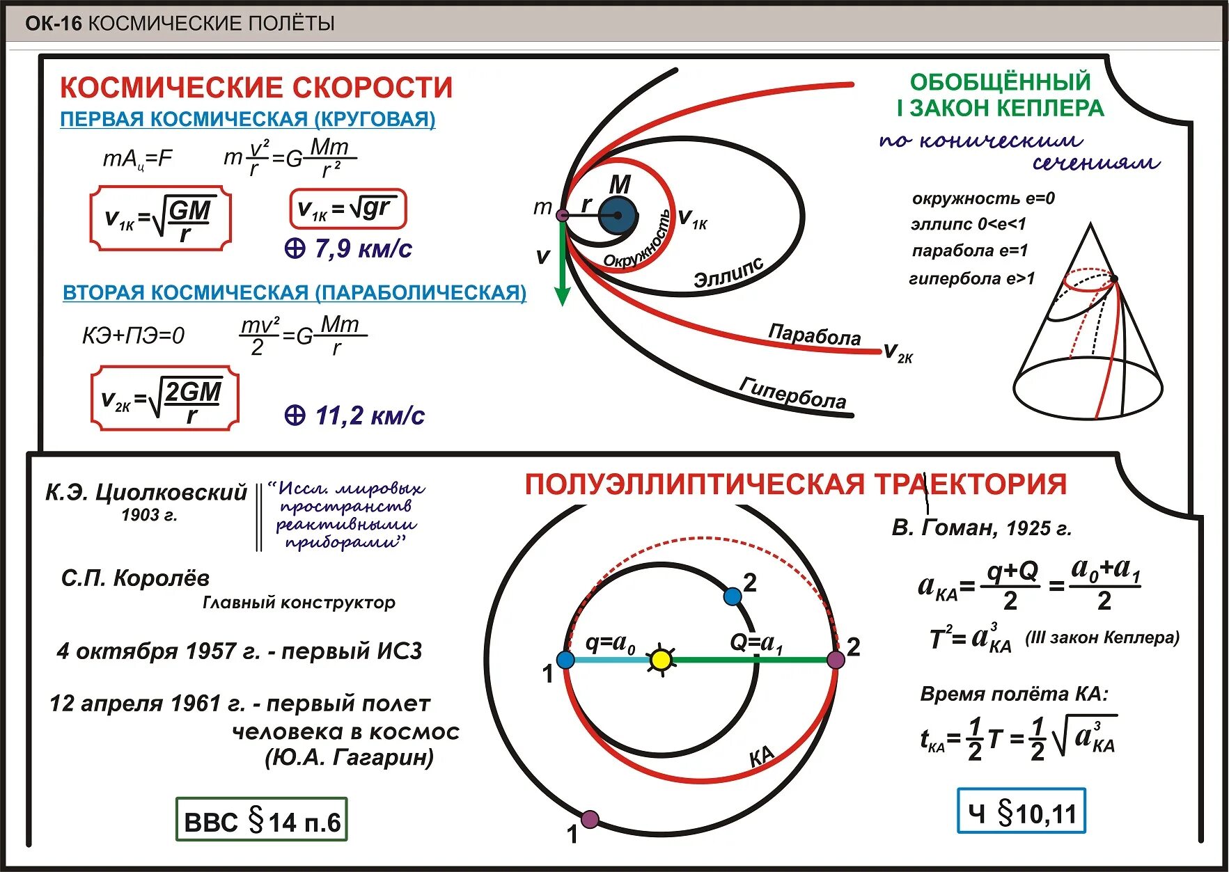 Расчет орбиты. 1 Космическая скорость форма орбиты. Космические скорости конспект по астрономии. Опорные конспекты по астрономии. Астрономия конспект.