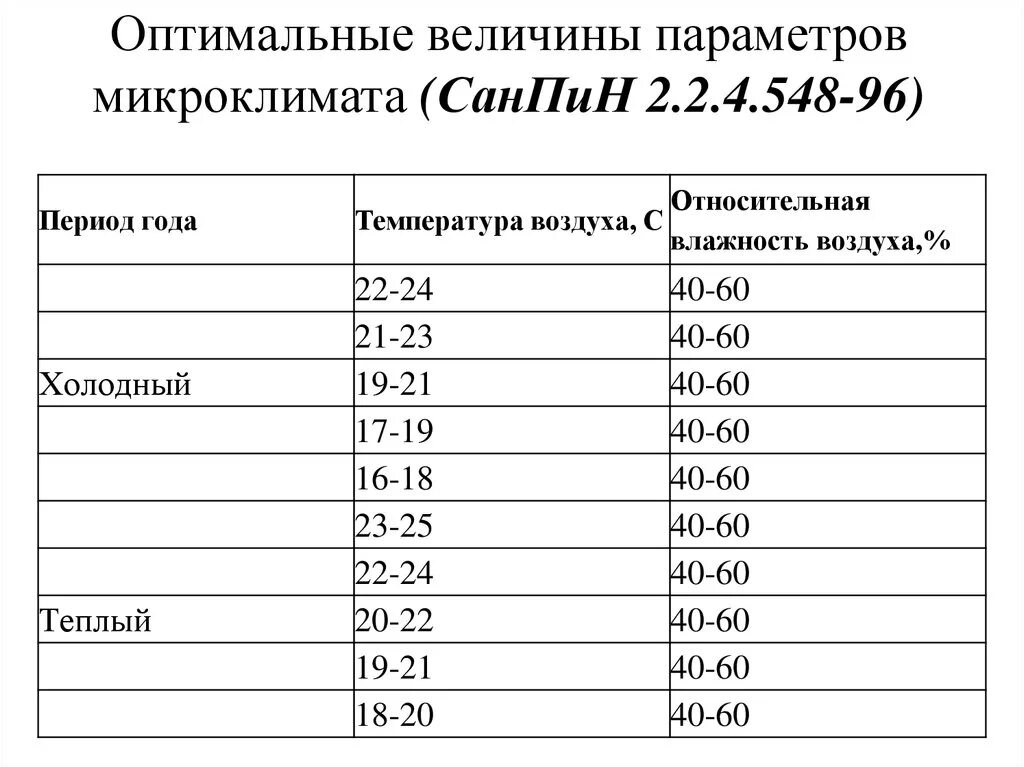 Нормальная температура в производственном помещении. Показатели влажности по САНПИН. Нормы влажности в складских помещениях. Нормы влажности в складских помещениях по санпину.