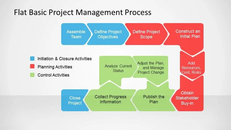 Управление изменениями в проектном управлении. Project management process. basic steps of project management. project management diagram. диаграмма управления изменениями.