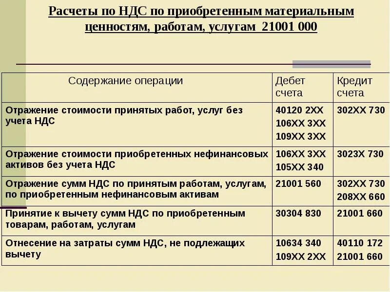 Ндс казенных учреждений. НДС по приобретенным ценностям. Проводка НДС по приобретенным. НДС на приобретенные материалы. Принят к вычету НДС по приобретенным ценностям.