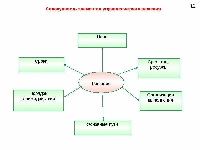 Управленческое решение элементы