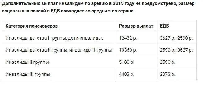 Добавка пенсии инвалидам 2 группы. Пенсия по инвалидности 3 группа по зрению. Инвалидность группы выплаты в 2022. Размер пенсии по инвалидности по зрению 1 группы. Размер пенсии по инвалидности по зрению 3 группы.