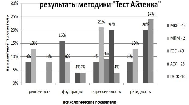 Опросник самооценки психических состояний г айзенка. Методика диагностики самооценки психических состояний по г Айзенку. Опросник Айзенка самооценка психических состояний личности. Методика на тревожность Айзенка. Уровни фрустрации по Айзенку.