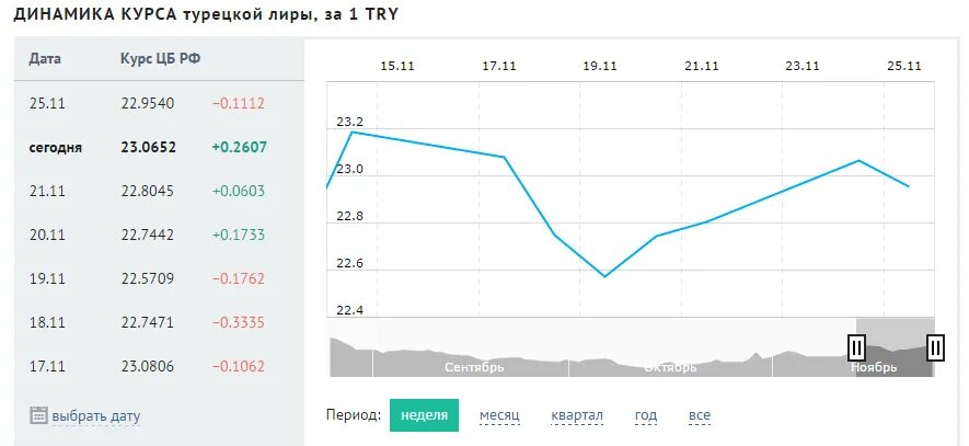 Динамика турецкой Лиры. Курс Лиры к рублю на сегодня. Курс турецкой Лиры к рублю. Динамика курса Лиры.