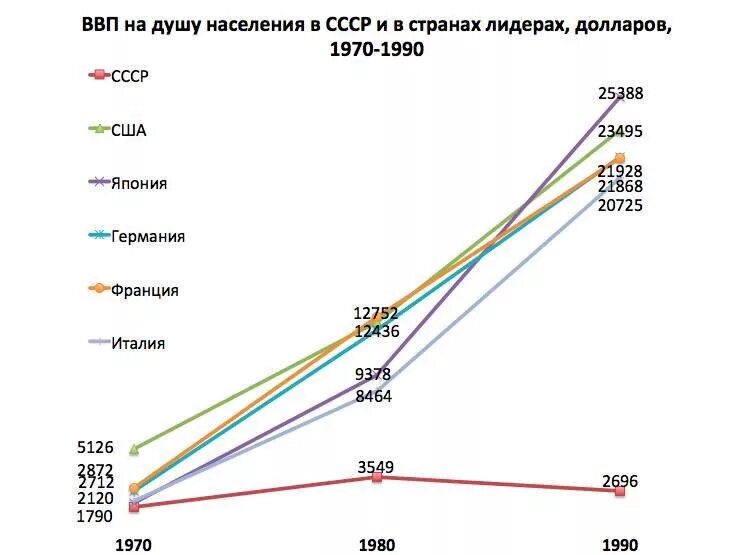 Сша уровень ввп на душу населения. Ввп сша по годам 1917-1991. темпы роста экономики ссср. уровень ввп ссср в мировой экономике. ввп сша 1990.