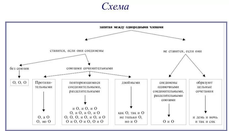 Предложения с повторяющимися союзами при однородных членах. Схемы знаков препинания при однородных членах. Знаки препинания между однородными членами. Схема с расстановкой знаков препинания в однородных членах. Схемы расстановки знаков препинания при однородных членах.