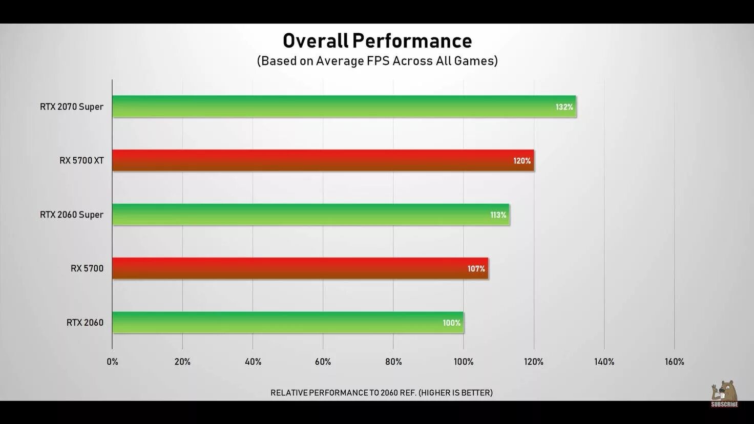 Rx5700xt vs 3060. RX 5700 vs 5700xt. RX 5700 vs RTX 2060 super. AMD RX 5700 TX. Gtx 5700