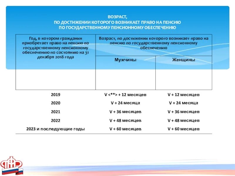Сроки пенсии по государственному пенсионному обеспечению. Право на пенсию по государственному пенсионному обеспечению. Пенсия по старости по государственному пенсионному обеспечению. Изменения в пенсионном законодательстве. Изменения в пенсионном законодательстве 2022.