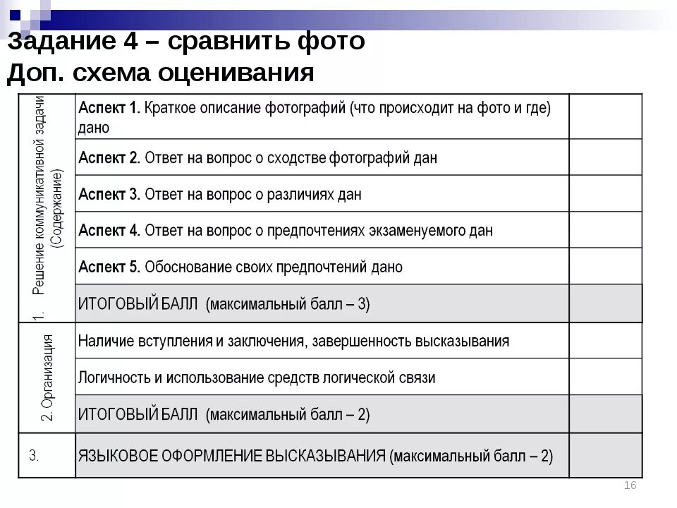 Говорение критерии. Критерии оценивания устного экзамена по английскому языку ЕГЭ. ЕГЭ английский критерии оценивания устной части. ЕГЭ английский язык устная часть критерии оценивания. Дополнительная схема оценивания ЕГЭ.