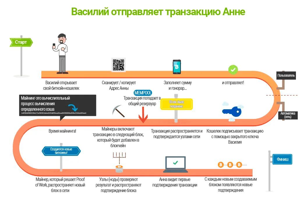 Схема транзакции биткоин. Блок транзакций. Схема мошенников криптовалюты транзакции. Виртуальный процесс транзакции предложения работы. Схема трансакции