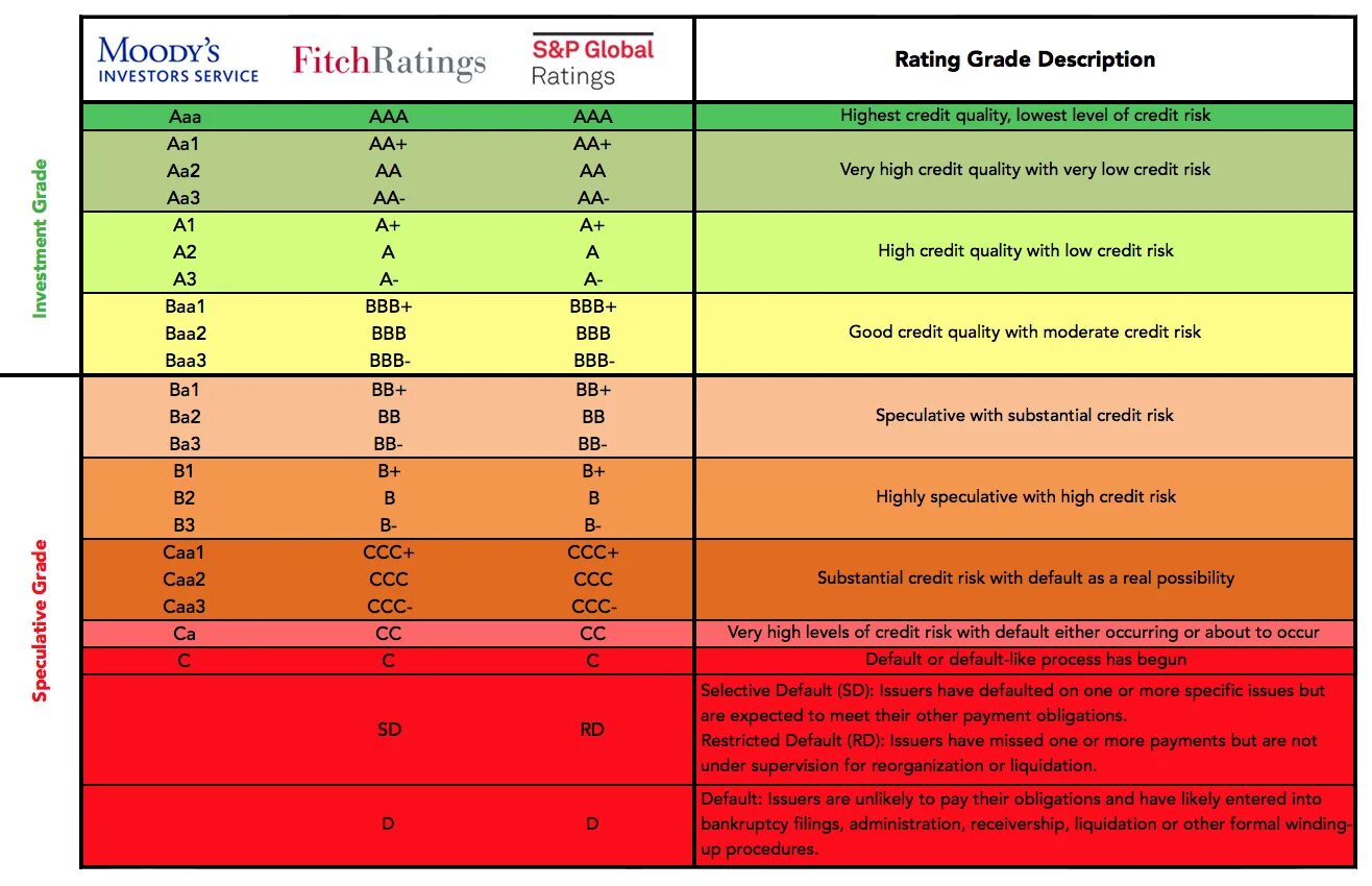 Шкала рейтинга Fitch ratings. Шкала кредитных рейтингов Standard & poor's. Fitch ratings шкала. Рейтинговая шкала s&p, Moody’s, Fitch ratings. Global level