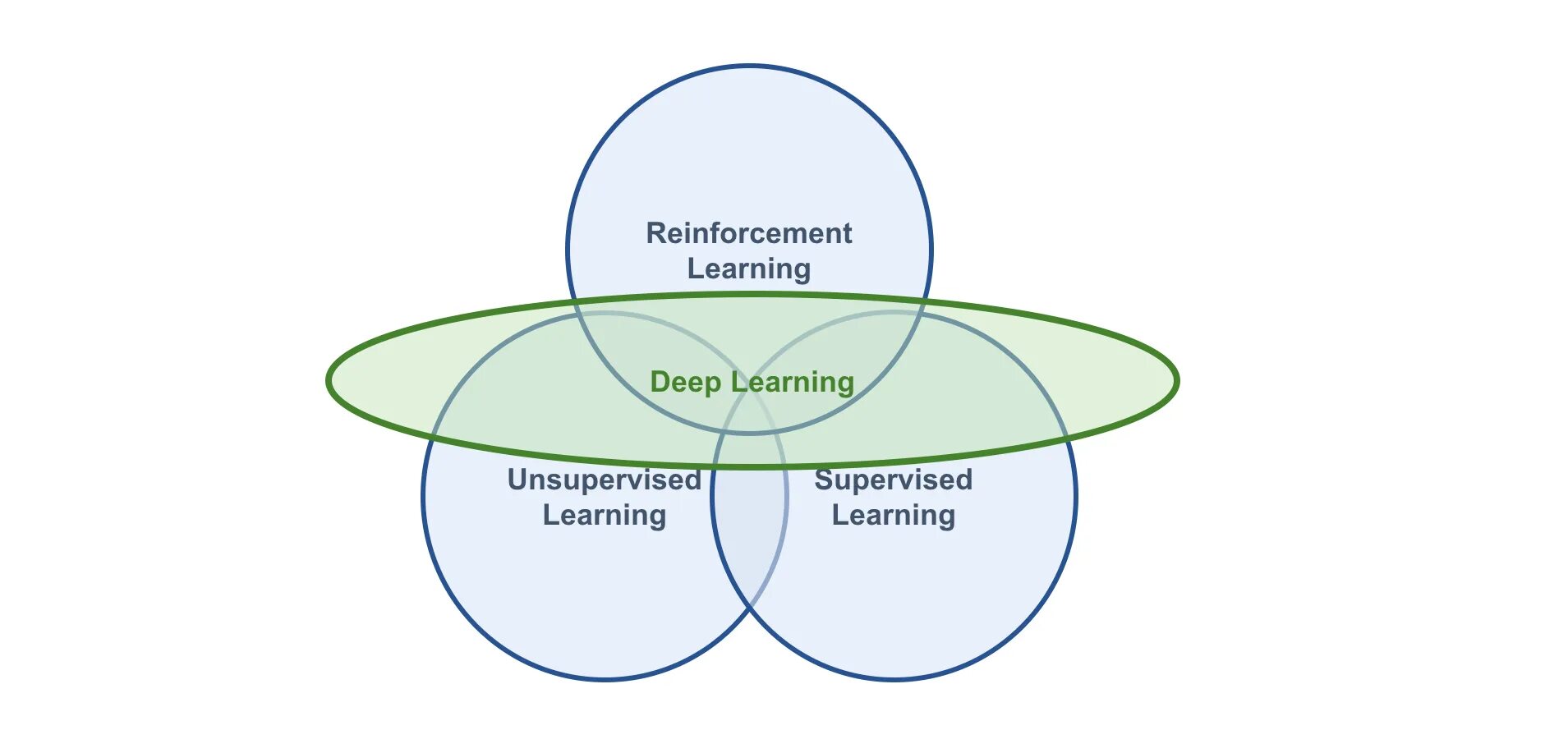Методы обучения с подкреплением. Обучение с подкреплением машинное обучение. Deep reinforcement Learning. Обучение с подкреплением примеры. Обучение с подкреплением картинка.