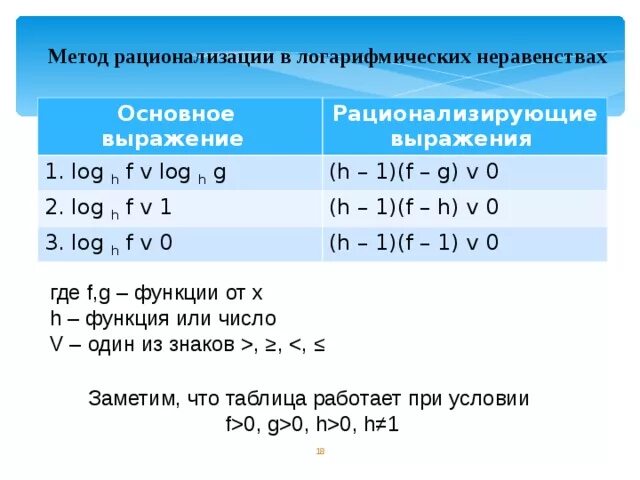 Методы рационализации математика. Решение логарифмических неравенств методом рационализации. Математика метод рационализации при решении неравенств. Решение показательных неравенств методом рационализации. Метод оптимизации логарифмических неравенств формулы.