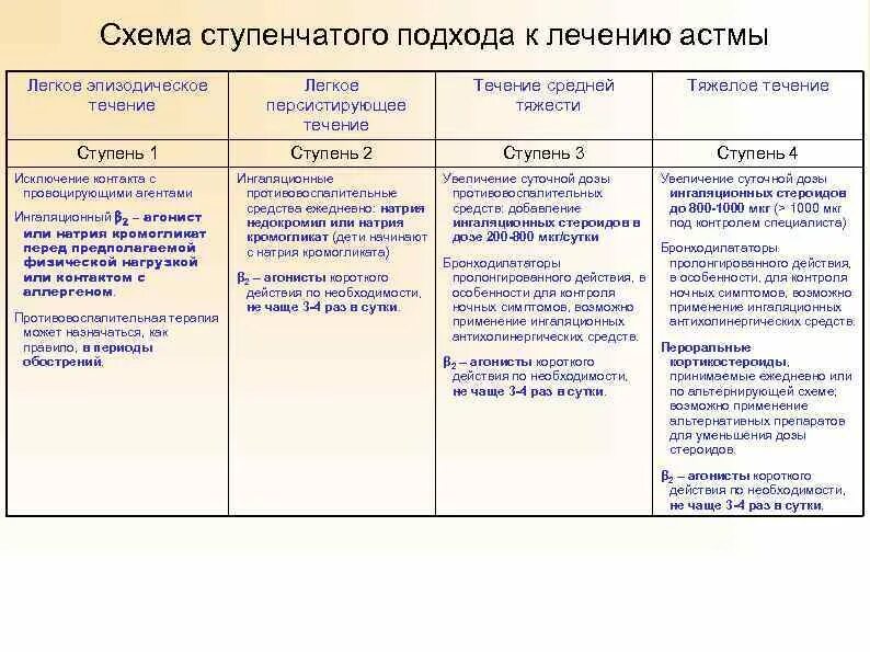 Лечение легкой астмы. Тяжелое персистирующее течение бронхиальной астмы. Лечение бронхиальной астмы средне тяжелого течения. Ступенчатая терапия бронхиальной астмы. Лечение персистирующей бронхиальной астмы средней степени тяжести.