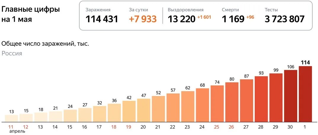 Заболевания в россии 2020. Коронавирус статистика в России. Статистика коронавируса за 2020 год в России. Коронавирус статистика 2020. Коронавирус статистика за 2020.