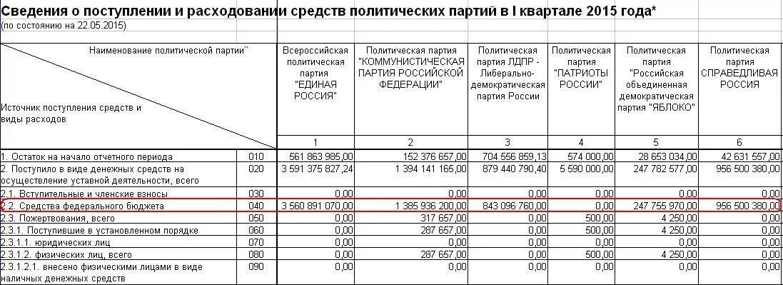 Зачем финансировать политическую партию