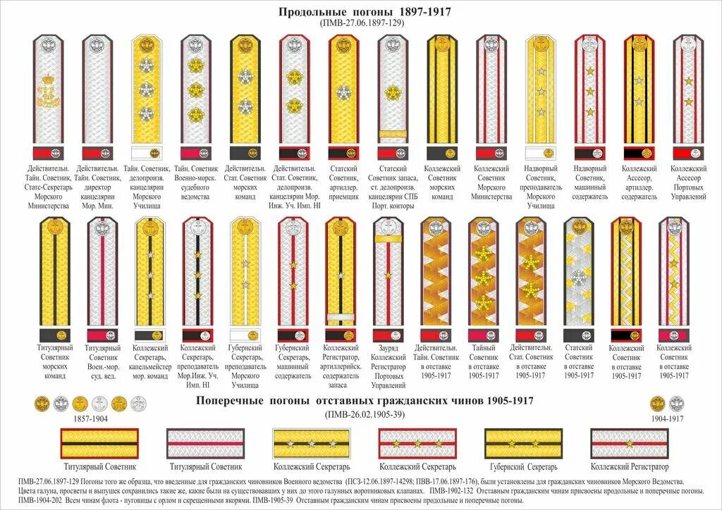 Коллежский надворный советник. Погоны статского советника. Погоны действительного Тайного советника. Чины и звания.