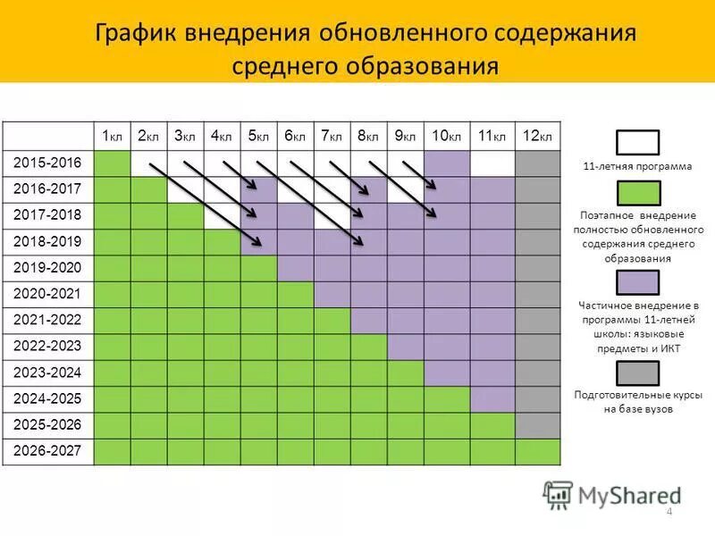 график внедрения 5с. график реализации проекта. режим внедрения. график внедрения. режим внедрения.