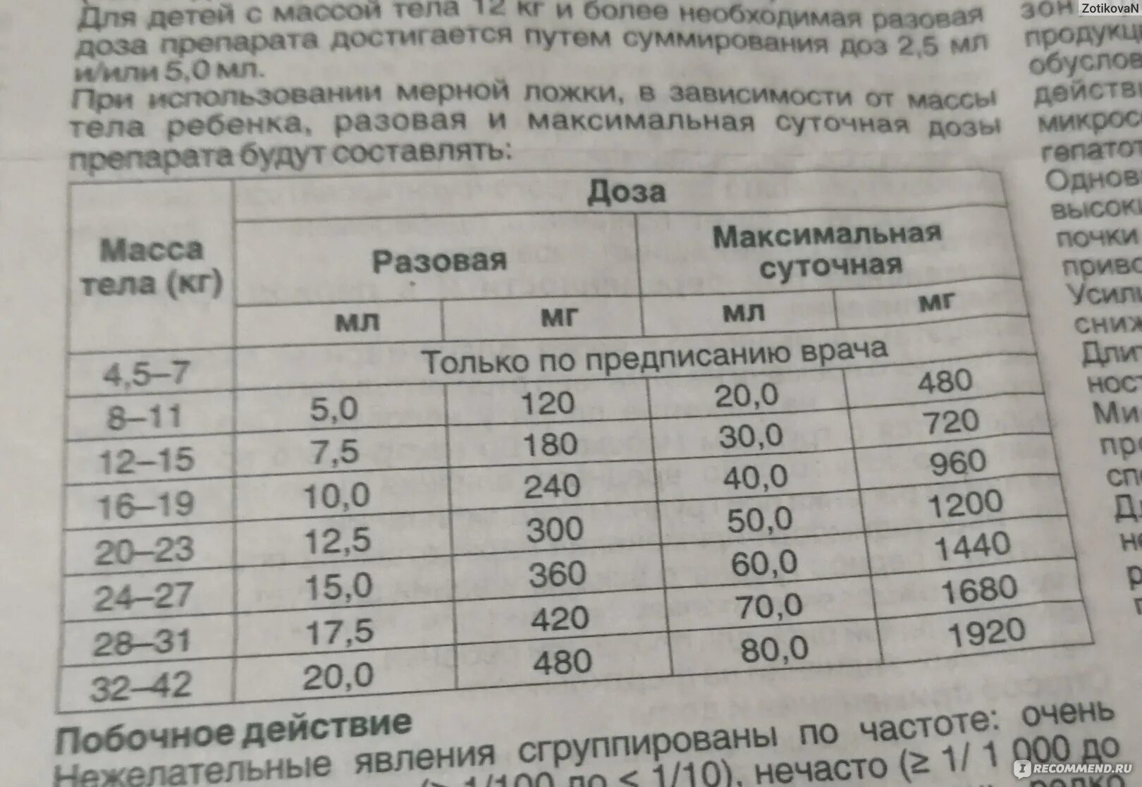 Сколько дать парацетамола ребенку 6 лет. Сколько парацетамола давать ребенку. Расчет парацетамола детям. Парацетамол по весу ребенка.