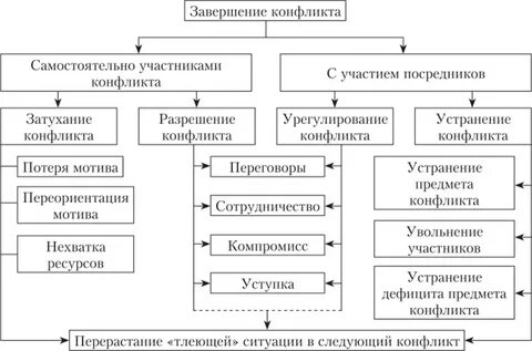 Контрольная конфликт