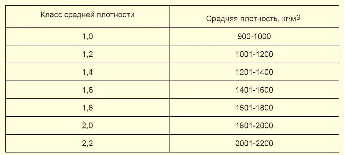 Класс плотности кирпича. Плотность пустотелого кирпича. Средняя плотность пустотелого кирпича. Средняя плотность кирпича. Кирпич 1800 кг м3