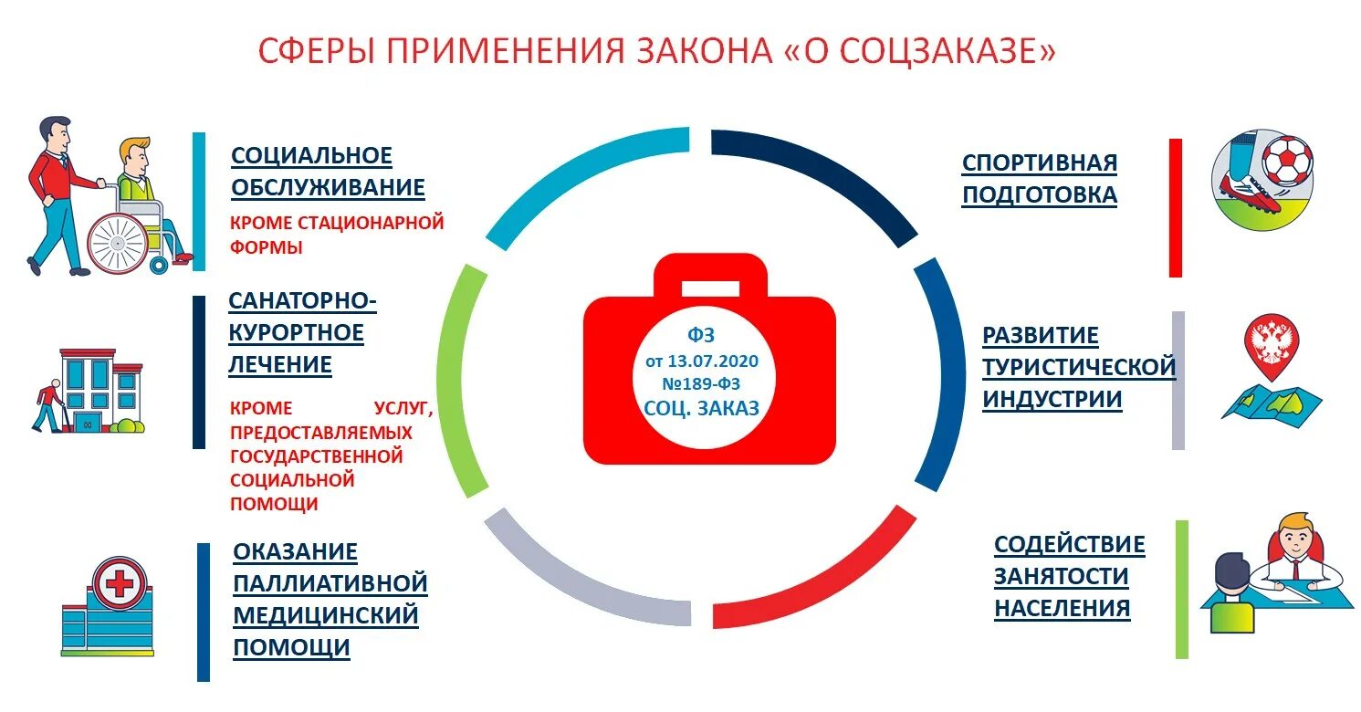 Социальный заказ 2023. Социальный заказ в социальной сфере. Муниципальный социальный заказ. Предоставление социальных услуг. Социальные заказы на оказание услуг в социальной сфере.