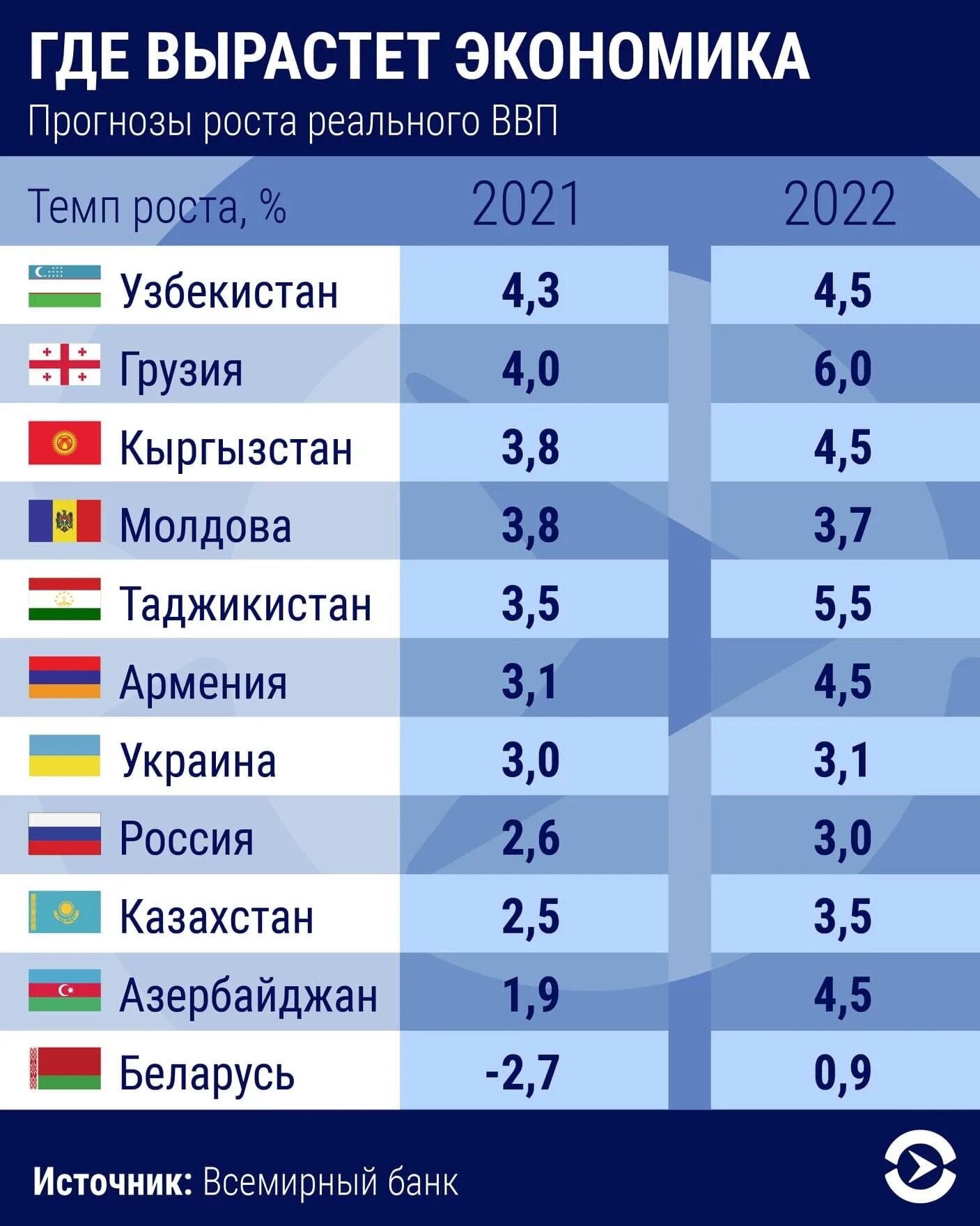 ВВП 2021. Экономика Узбекистана 2021 года. Страны по экономическому развитию 2022. ВВП по странам. Страны по темпам роста ввп