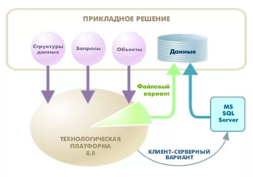 Реализованной в с структуры