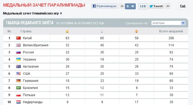 Общий медальный зачет олимпийских игр 2018. Медальный зачет олимпиады в пхенчхане. Медальный зачем ои. Медальный зачет олимпиады 2022 таблица. Статистика летних олимпийских игр.