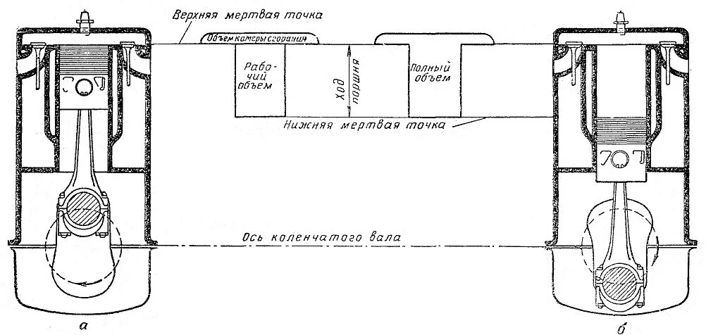 Поршень в вмт. Схема положения поршня в ВМТ. Нижняя и верхняя мертвая точка поршня двигателя. Крайние положения поршня в цилиндре. Верхняя и нижняя мертвая точка.