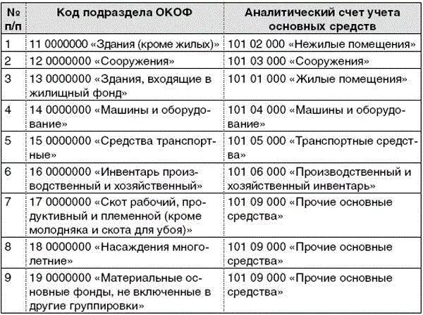 Бухгалтерские группы основных средств. Основные средства код. Коды основных средств. Счет 101 в бюджетном учете. Код Общероссийского классификатора основных фондов.