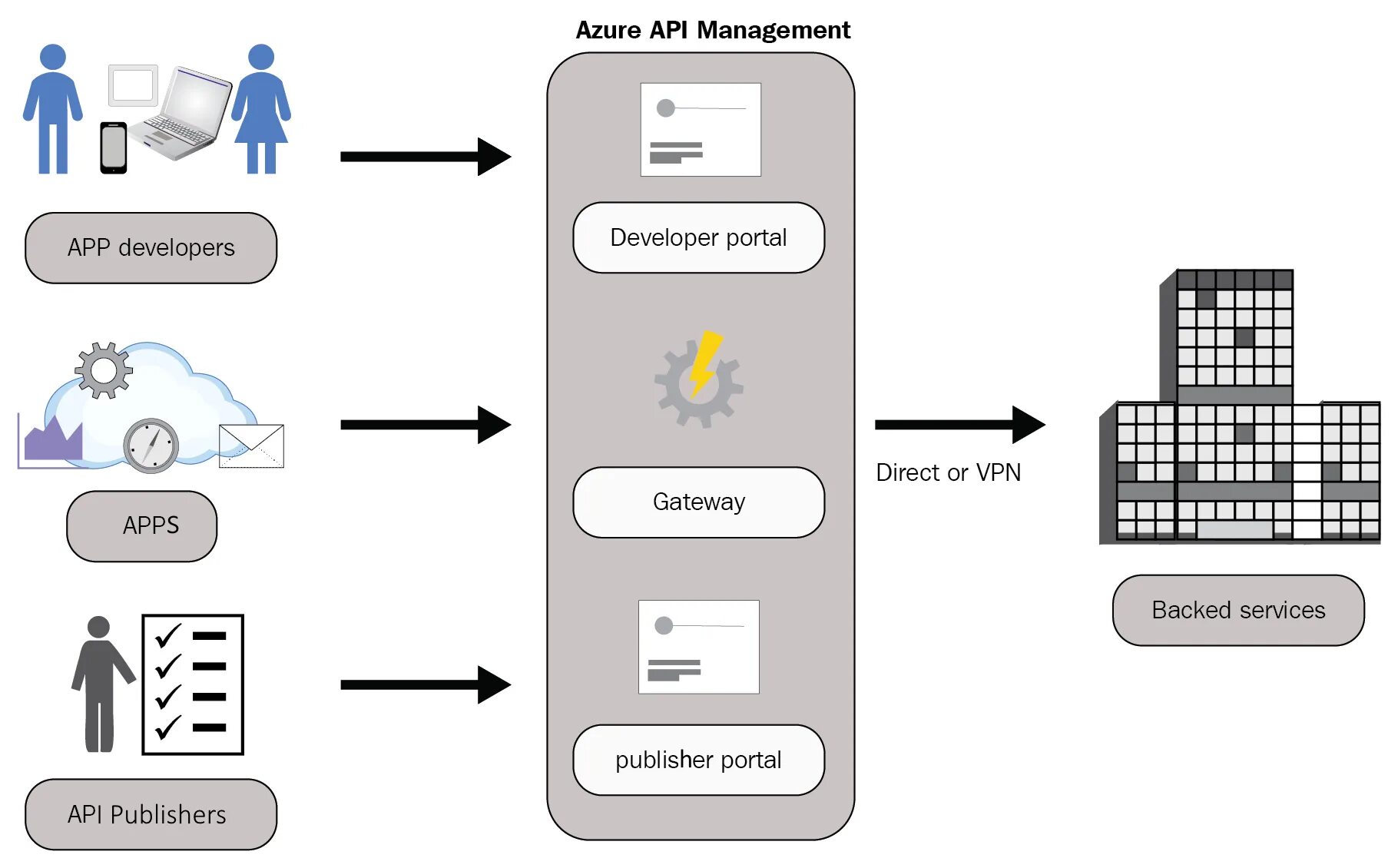 Api какой формат. Api схема. api интеграция. схема работы api. api интерфейс.