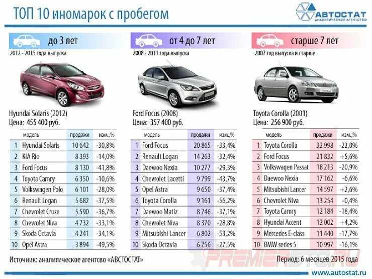 Месяц автомобиля. Топ иномарок. Топ самых надежных автомобилей с пробегом. Самый дешевый в обслуживании автомобиль. Пробег у машины в годах.