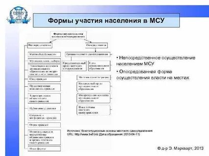 Формы участия в строительстве