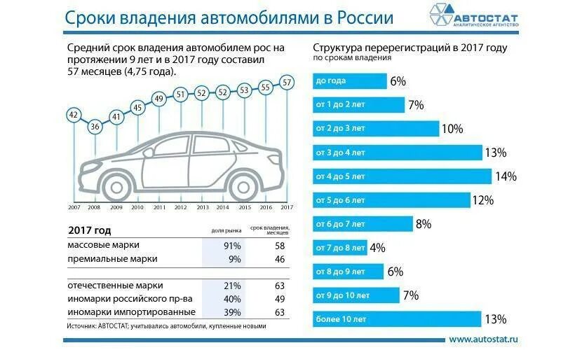 Среднегодовой пробег автомобиля. Средний пробег авто. Средний пробег в год легкового автомобиля. Средний пробе автомобиля в Росси в год. Средний пробег машины за год.