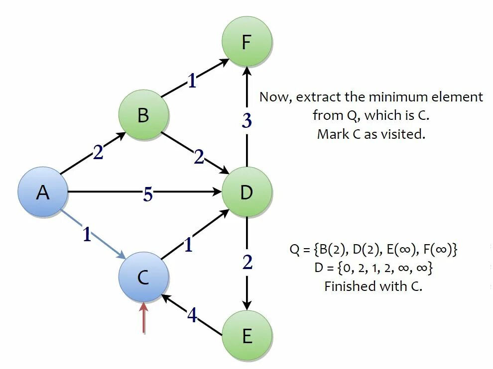 Algorithm az. Алгоритм Дейкстры java. Алгоритм Дейкстры OSPF. Алгоритмы js. Algorithm Wiki.