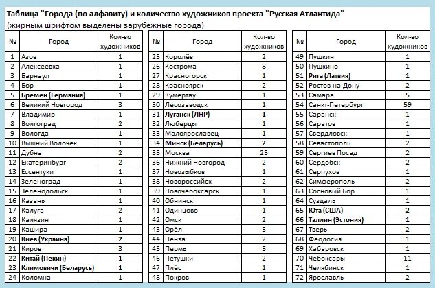 Список городов. Города по алфавиту. Города России список. Города список по алфавиту. Town list