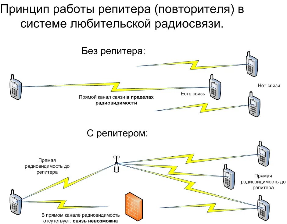 Принципы работы систем связи. Схема организации УКВ радиосвязи. Ретранслятор УКВ радиосвязи. Ретранслятор сотовой связи схема подключения. Схема ретранслятора мобильной связи.