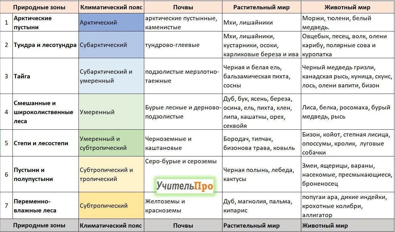 Характеристика карты 7 класс. Природные зоны таблица. Таблица по географии характеристика природных зон России.