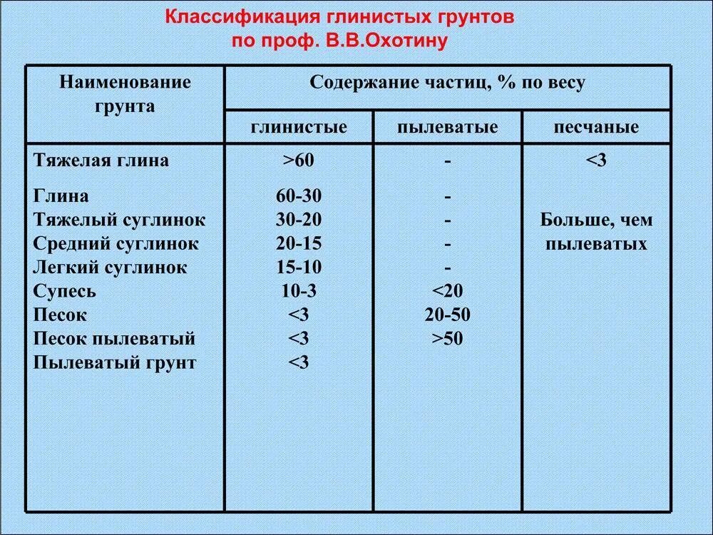 Классификация глинистых грунтов по водонасыщению. Суглинок группа грунта. Объемный вес галечникового грунта. Грунты классификация грунтов.