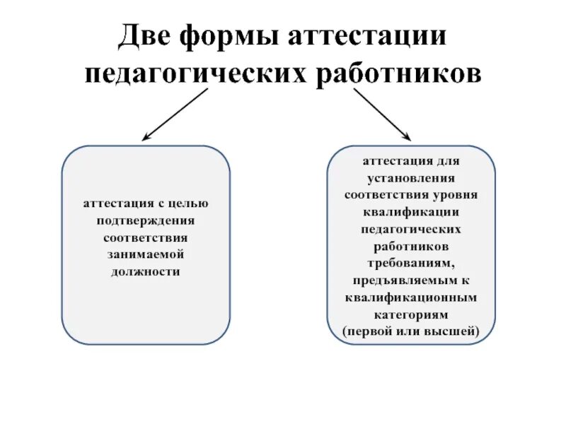 Образец аттестация работников. Формы аттестации. формы аттестации персонала. виды аттестации педагогических работников. аттестация педагогических работников картинки для презентации.