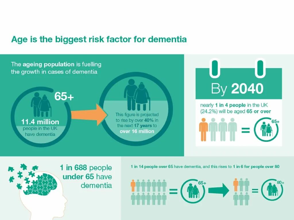 Health matters презентация. Reduces the risk of Dementia. Risk Factors. Risk Factors for Health.